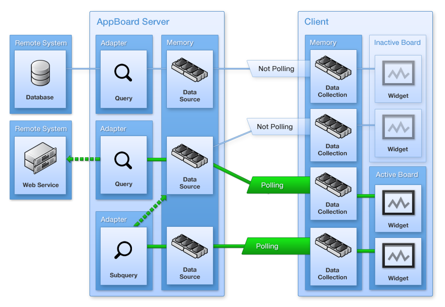 Flow of data through AppBoard