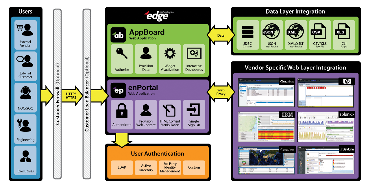 AppBoard Software Components