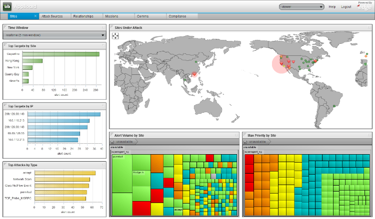 example dashboard in Viewer