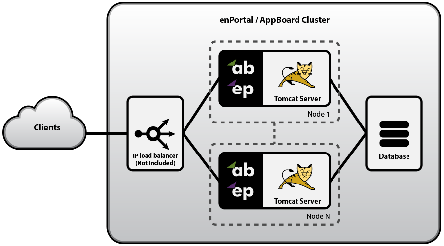 Two Node Cluster Architecture Diagram